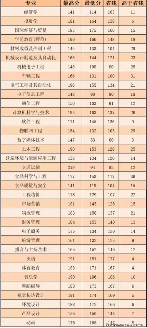 郑州科技学院录取分数线多少？-图2