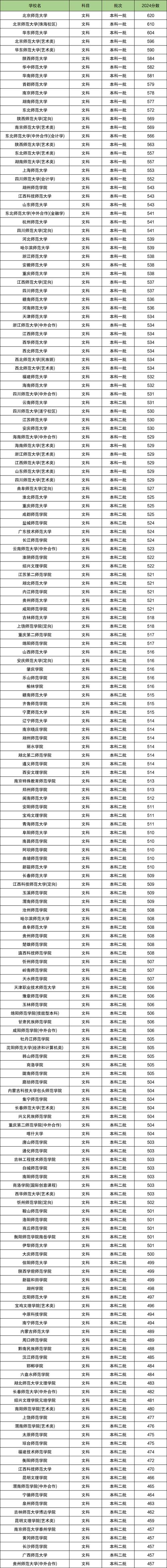 去年师范录取分数线是多少？-图2