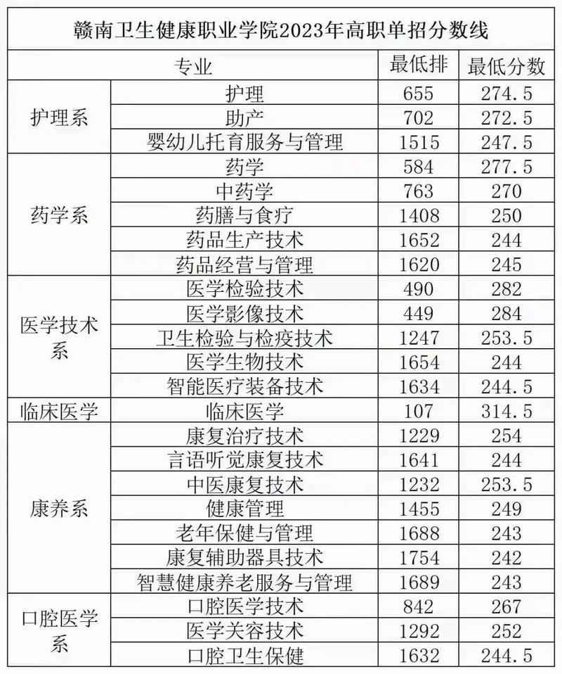 卫校技校录取分数线是多少?-图1 卫校技校录取分数线是多少?-图1