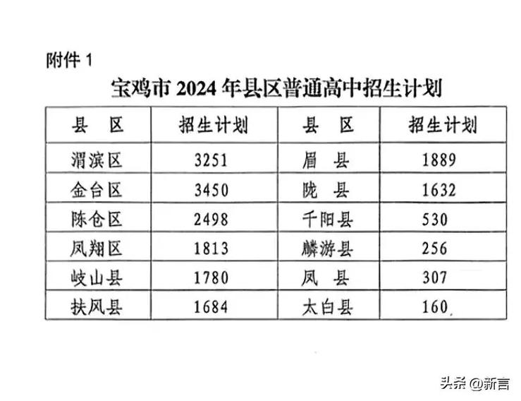 宝鸡陈仓中考录取分数线是多少?-图3 宝鸡陈仓中考录取分数线是多少?-图3