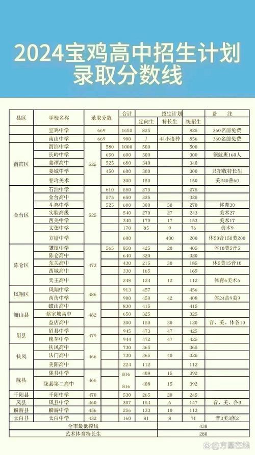 宝鸡陈仓中考录取分数线是多少?-图1 宝鸡陈仓中考录取分数线是多少?-图1