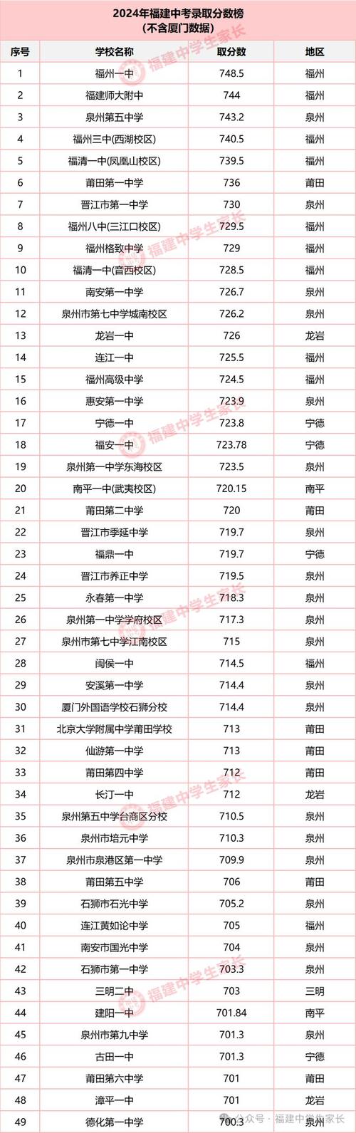 福建高中录取及格线是多少分？-图1