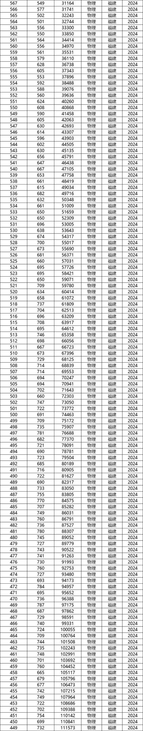 福建高中录取及格线是多少分？-图2