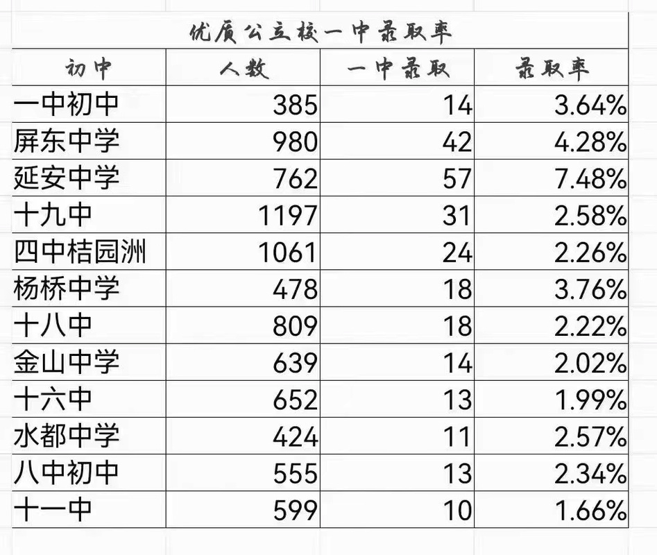 录取率多少算低分？低分录取率标准是什么？-图3