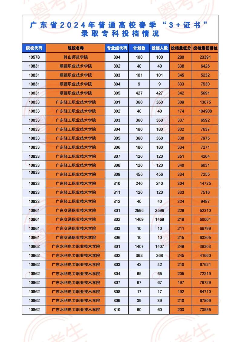 高职专科多少分及格录取？-图1