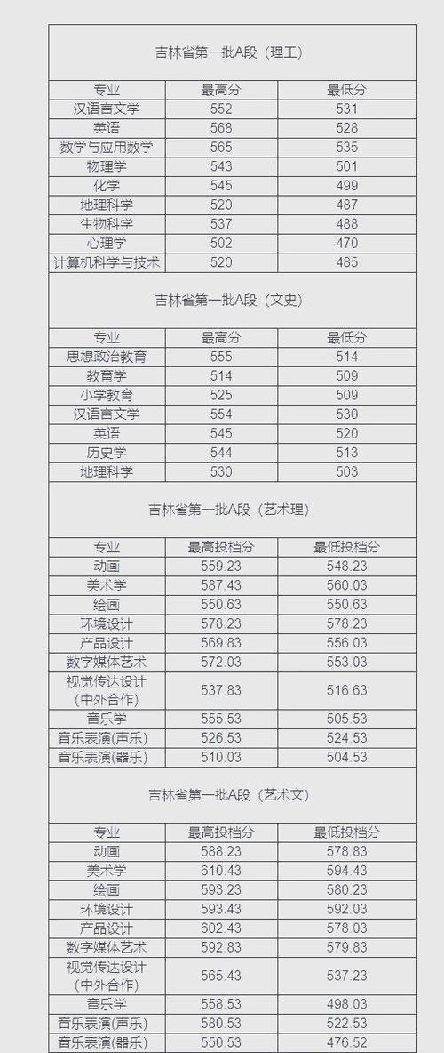 长春师大录取分数线多少？-图2