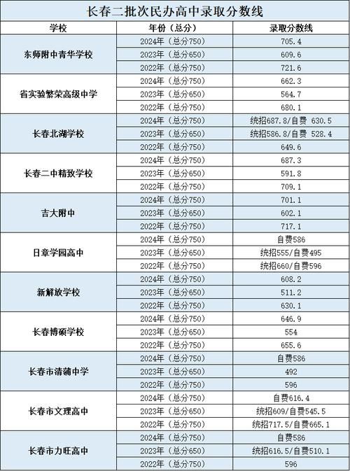 长春师大录取分数线多少？-图3