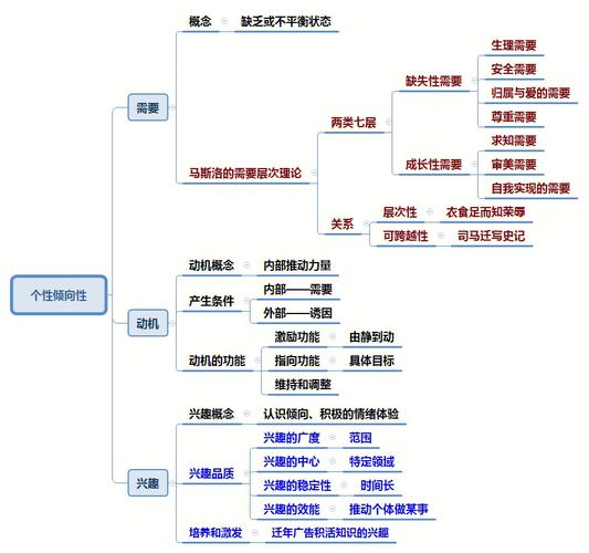 性格思维导图，如何绘制才有效？-图3
