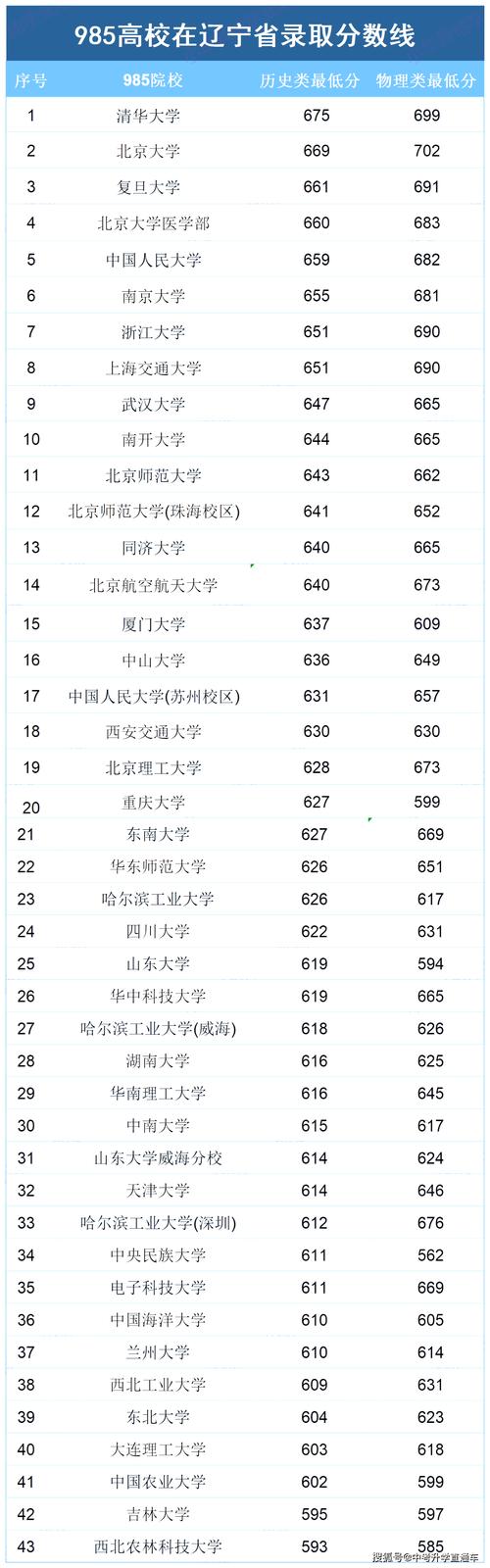985学科录取分数多少?-图1 985学科录取分数多少?-图1