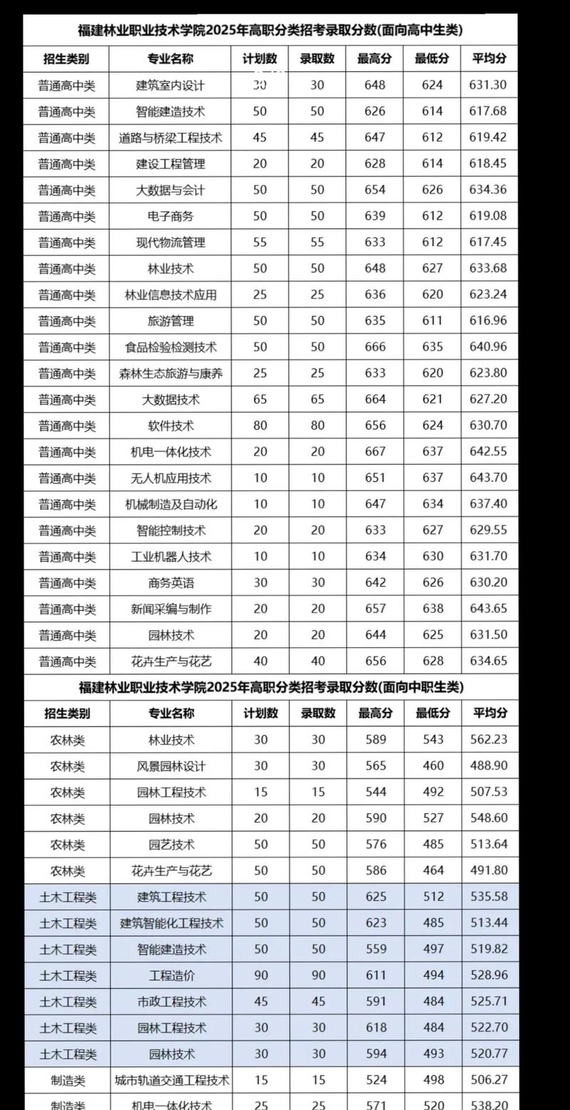 林业学校录取分数线是多少?-图1 林业学校录取分数线是多少?-图1