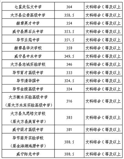 毕节高中今年录取分数线是多少？-图2