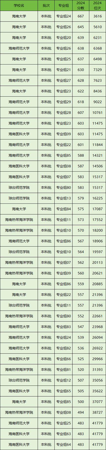 海南学院录取分数线是多少?-图2 海南学院录取分数线是多少?-图2