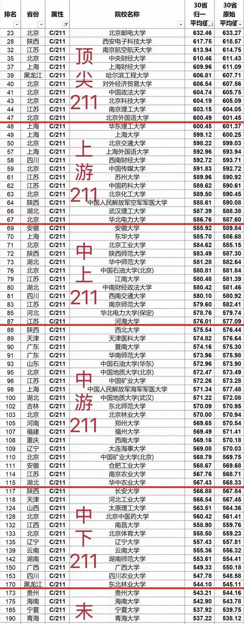 211大学录取分数线一般是多少?-图1 211大学录取分数线一般是多少?-图1