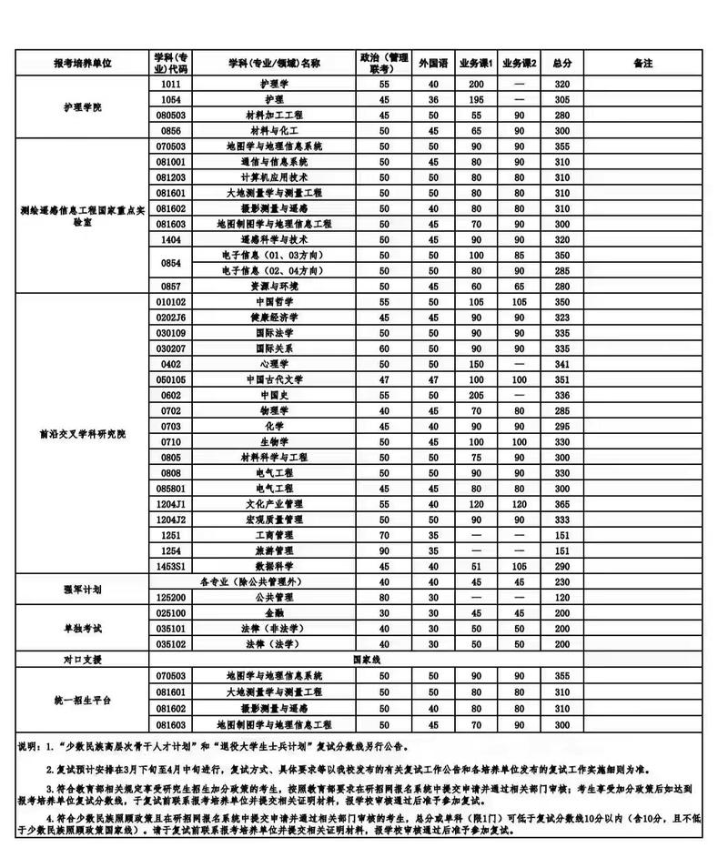 2025武大录取线会是多少？-图1