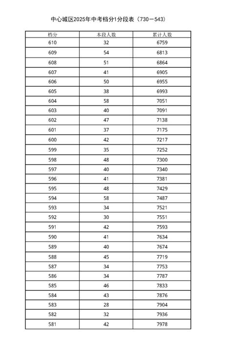 中考录取总分究竟是多少？-图1