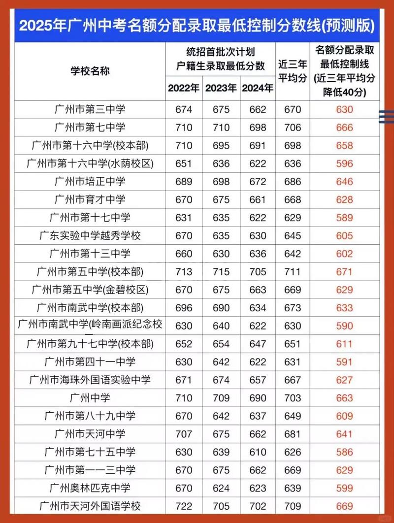 高中各科录取分数线是多少？-图3