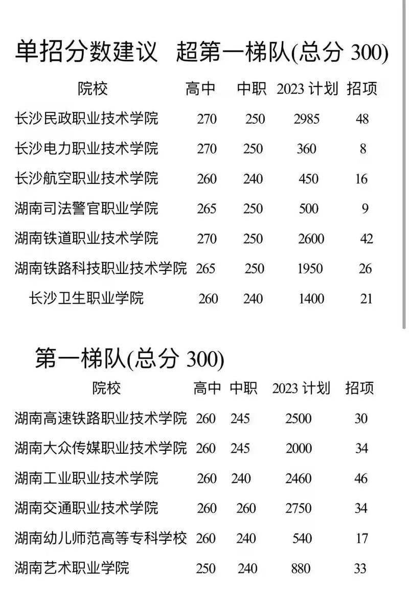 高职考试录取分数线是多少?-图2 高职考试录取分数线是多少?-图2