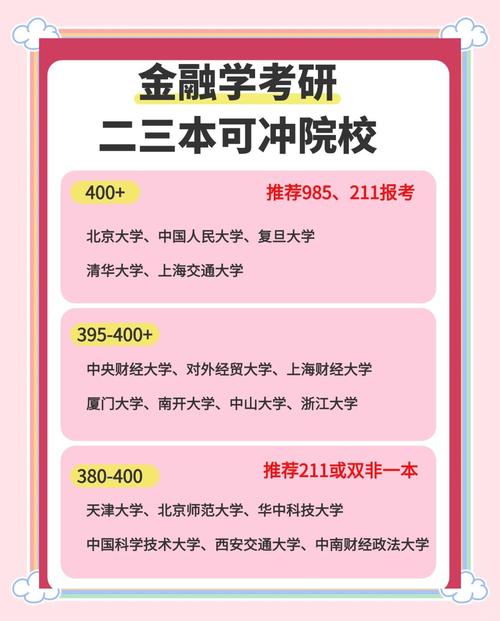 金融学考研选校,如何择最优?-图3 金融学考研选校,如何择最优?-图3