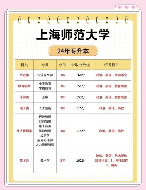 上海师范录取综合分具体是多少？-图3