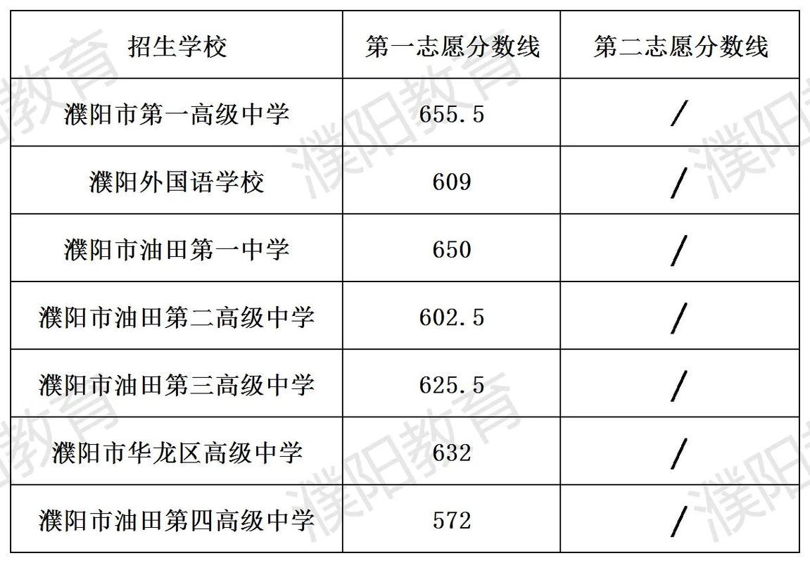 濮阳初中录取分数线是多少？-图3