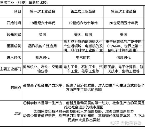 三次科技革命如何改变世界？-图1