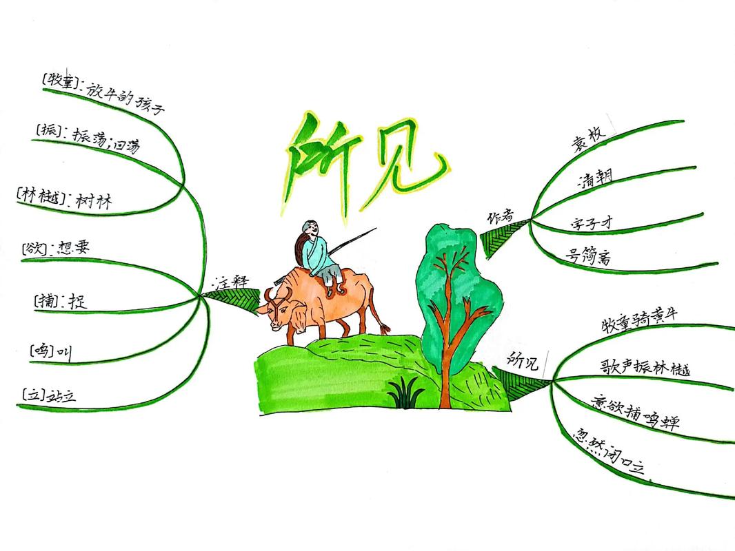 如何画简单又漂亮的思维导图?-图1 如何画简单又漂亮的思维导图?-图1