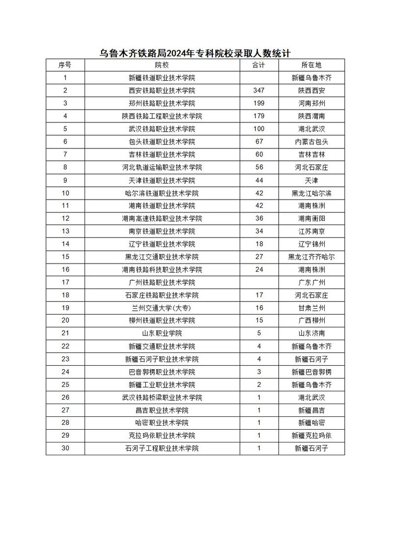 铁路院校今年录取人数多少？-图3