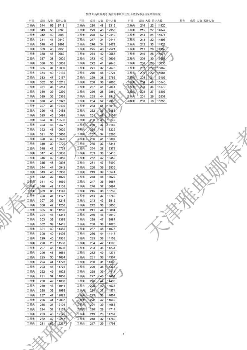 2025春考录取分数线是多少？-图3