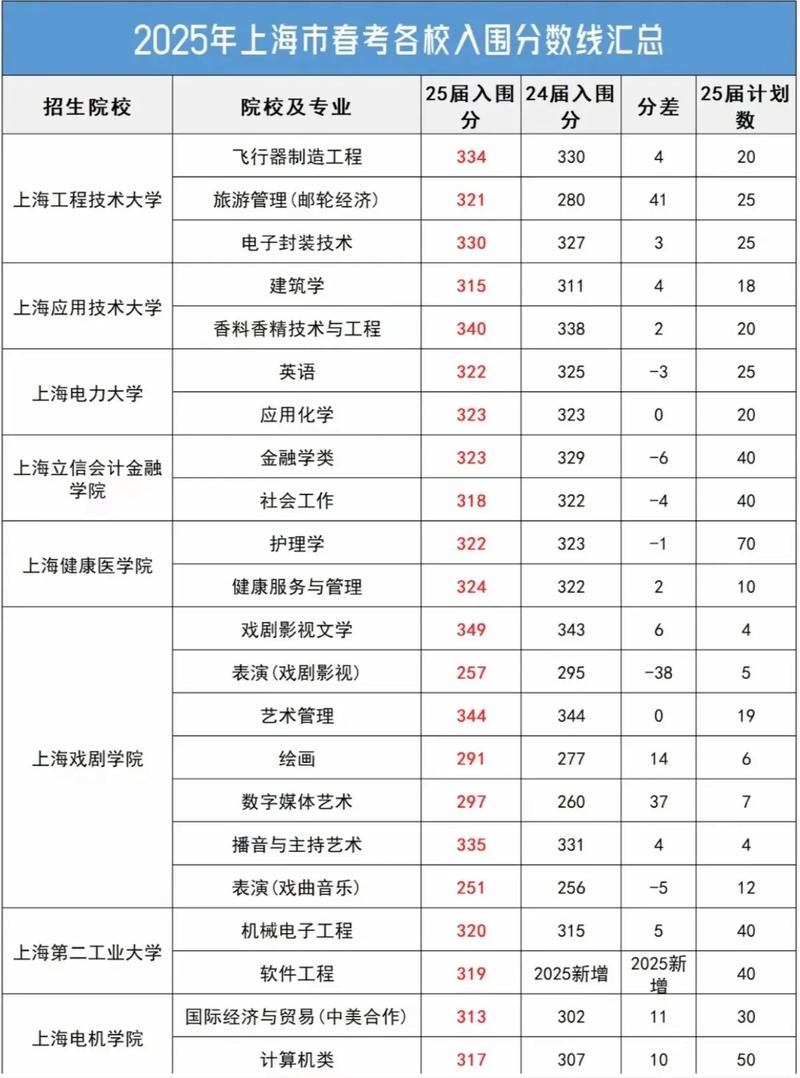 2025春考录取分数线是多少?-图1 2025春考录取分数线是多少?-图1
