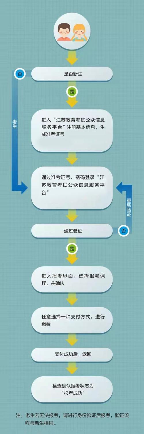 江苏自考报名条件有哪些？-图3