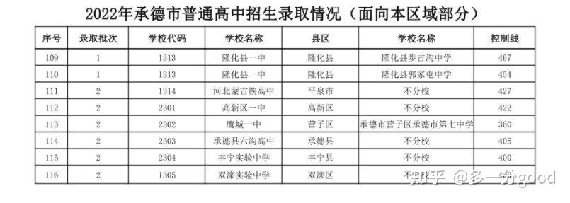 承德中考录取分数线是多少?-图1 承德中考录取分数线是多少?-图1