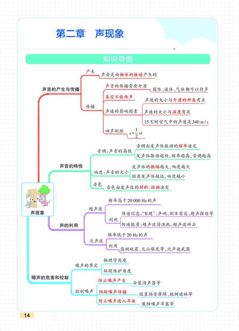 八年级上册物理思维导图怎么用?-图1 八年级上册物理思维导图怎么用?-图1