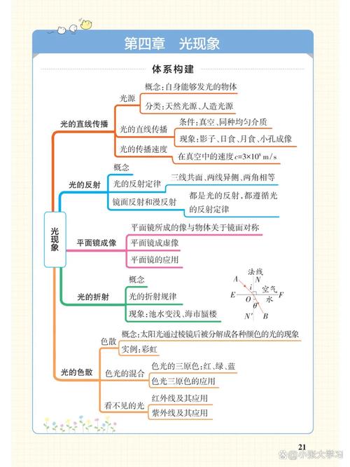 八年级上册物理思维导图怎么用？-图3