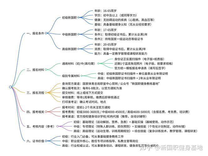 运动健身师报名条件有哪些?-图3 运动健身师报名条件有哪些?-图3