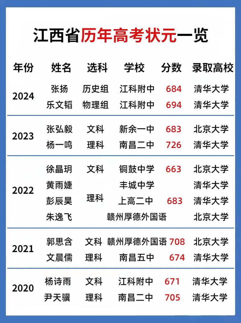 江西多少分能上清华？-图1