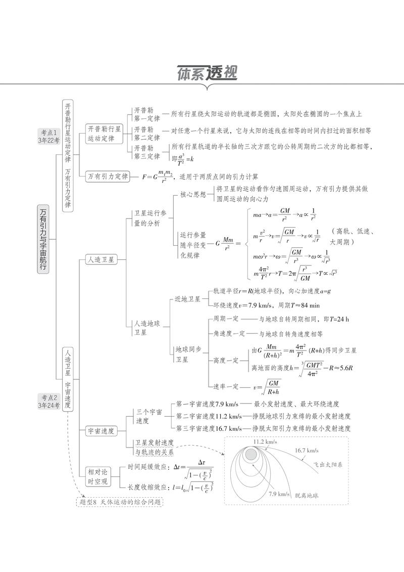 高中物理全套思维导图,怎么高效学?-图2 高中物理全套思维导图,怎么高效学?-图2