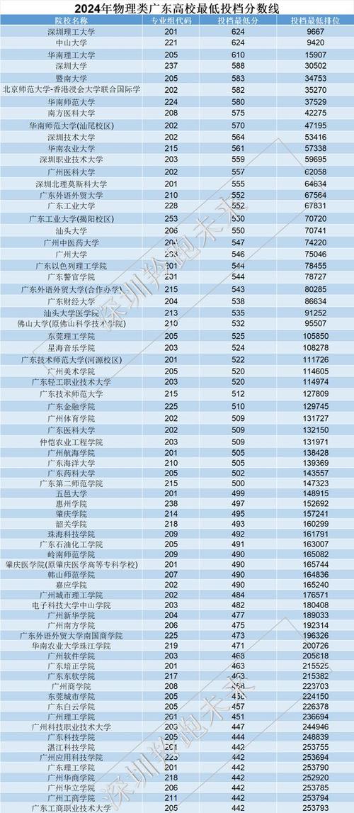 广东本地高校录取线具体是多少？-图3