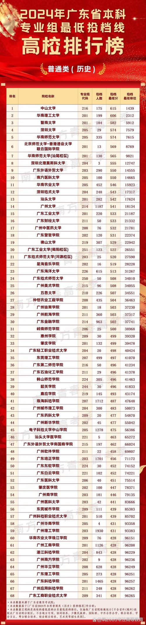 广东本地高校录取线具体是多少？-图1