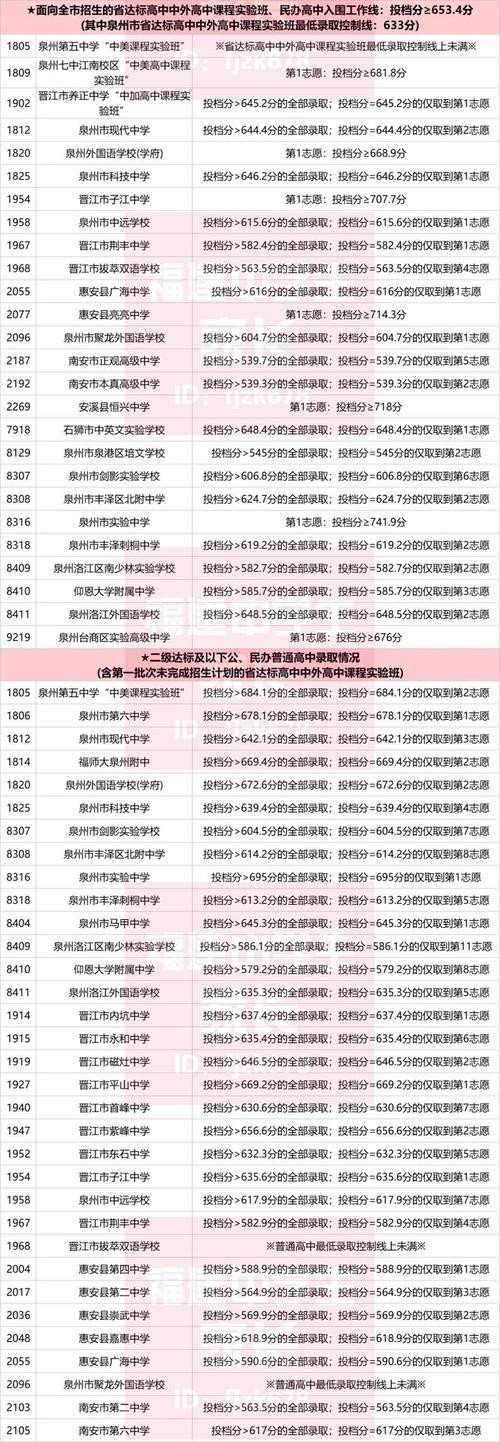 泉州中考录取分数线是多少?-图1 泉州中考录取分数线是多少?-图1
