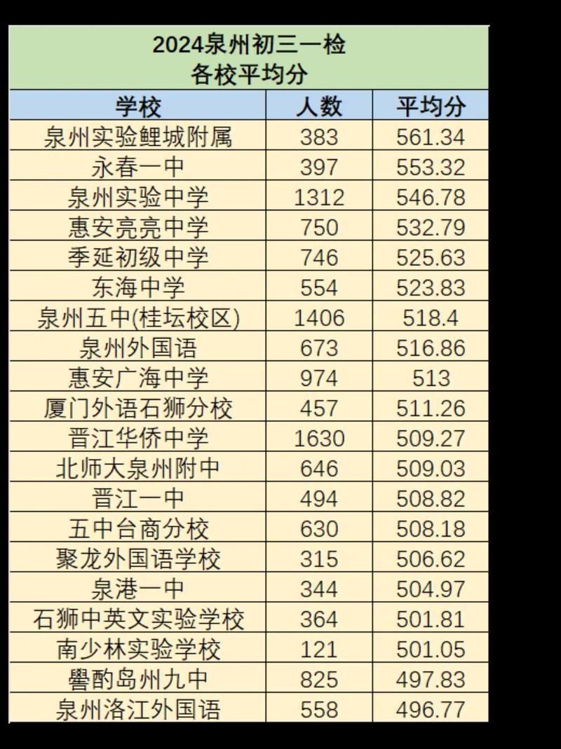 泉州中考录取分数线是多少?-图2 泉州中考录取分数线是多少?-图2