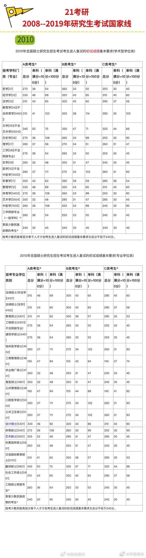 985考研录取分数线具体是多少？-图3