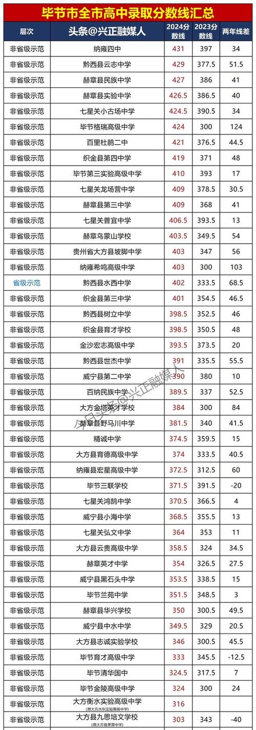 毕节高中录取分数线多少算及格?-图3 毕节高中录取分数线多少算及格?-图3