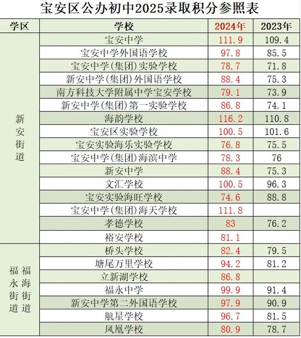 宝安学校录取比例具体是多少？-图1