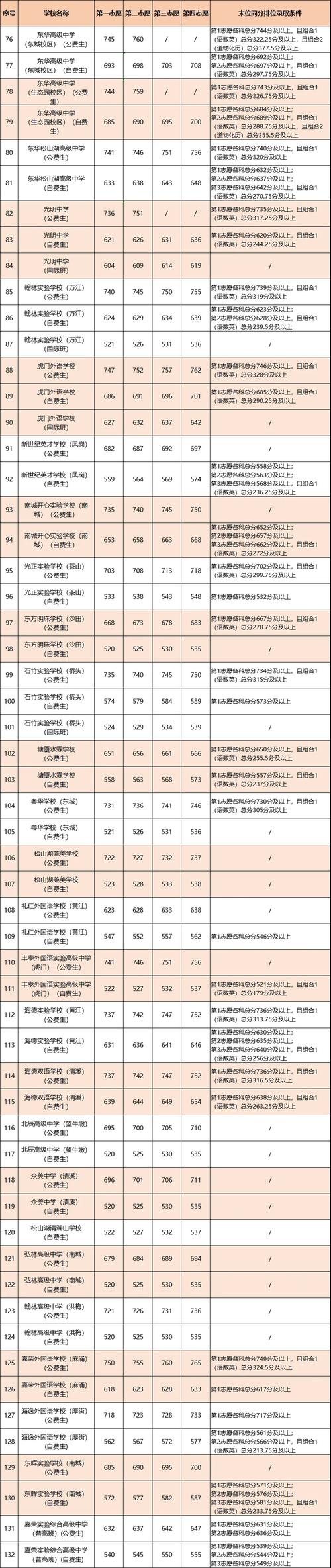 东莞学校录取分数线是多少？-图1