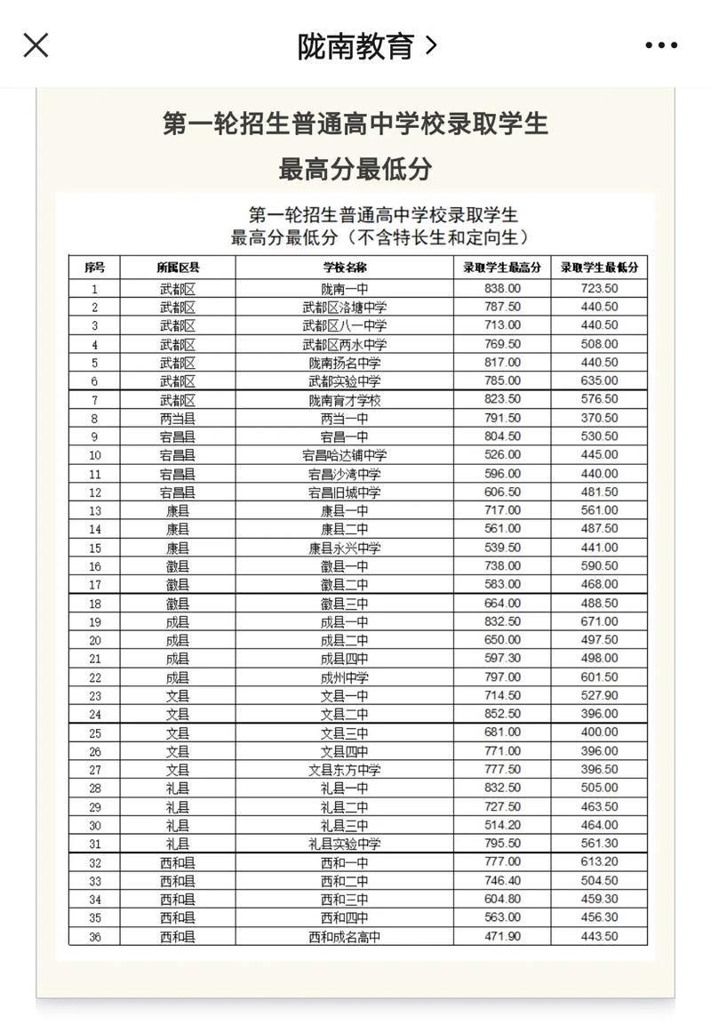 陇南高一录取分数线是多少？-图1