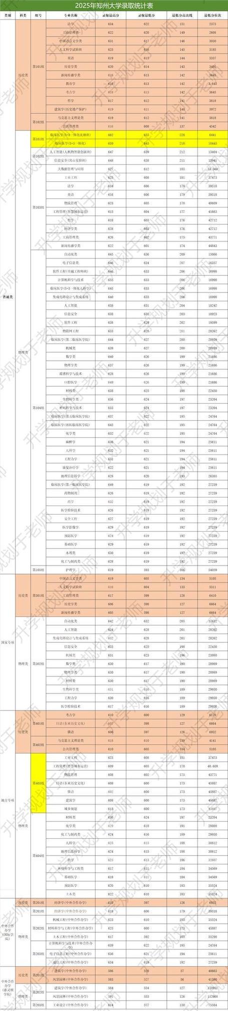郑州高校录取分数线是多少？-图3