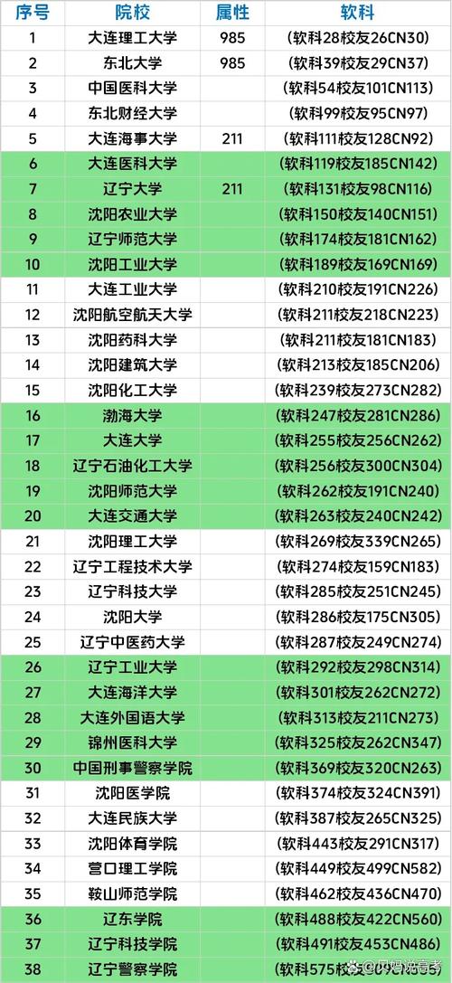 辽宁考研好考的大学有哪些？-图3