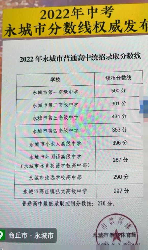 河南永城高中录取分数线是多少？-图1