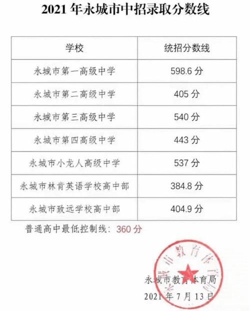河南永城高中录取分数线是多少？-图3
