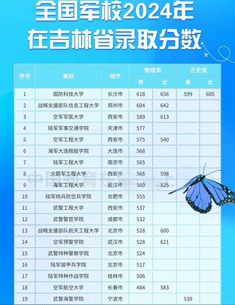 高考大专吉林多少号录取-图2